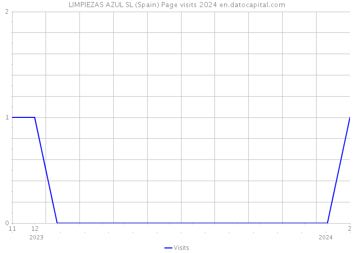 LIMPIEZAS AZUL SL (Spain) Page visits 2024 