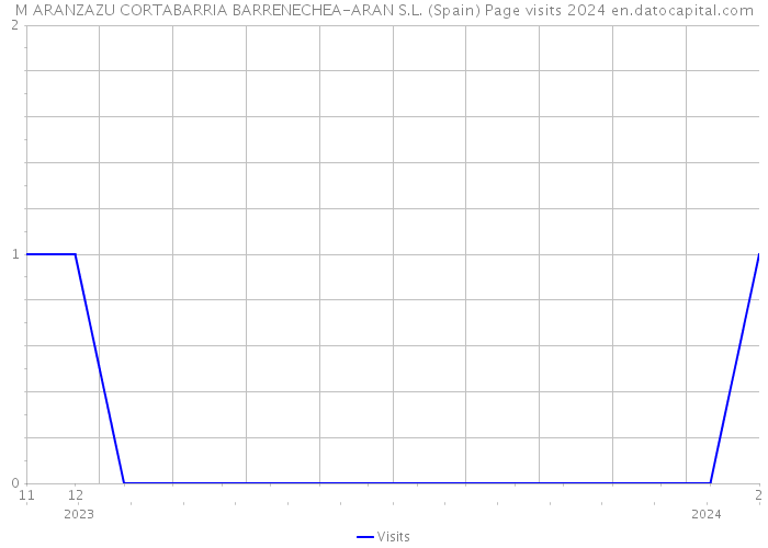 M ARANZAZU CORTABARRIA BARRENECHEA-ARAN S.L. (Spain) Page visits 2024 