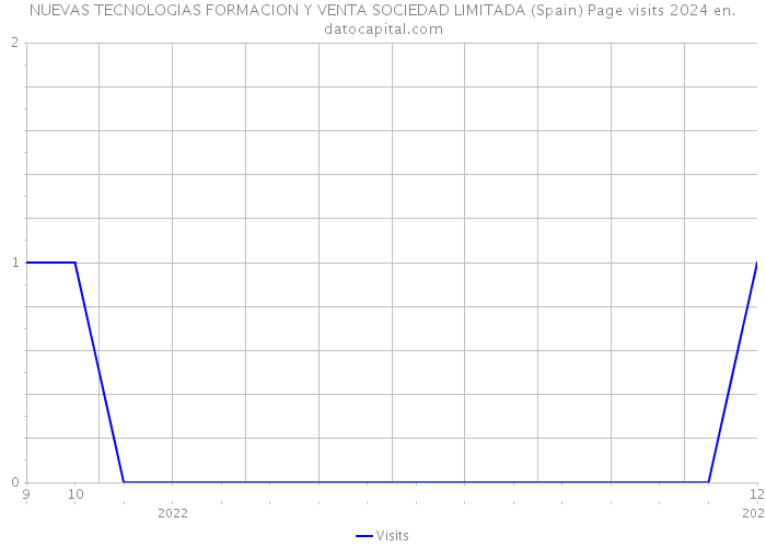 NUEVAS TECNOLOGIAS FORMACION Y VENTA SOCIEDAD LIMITADA (Spain) Page visits 2024 