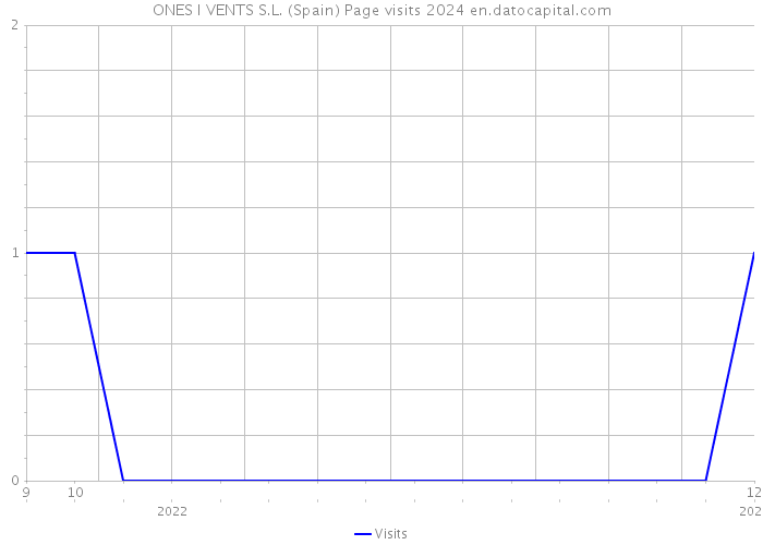 ONES I VENTS S.L. (Spain) Page visits 2024 