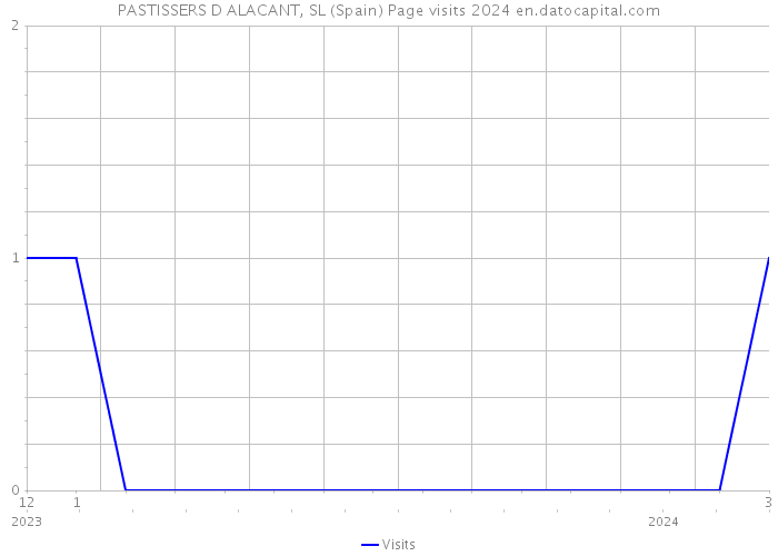 PASTISSERS D ALACANT, SL (Spain) Page visits 2024 