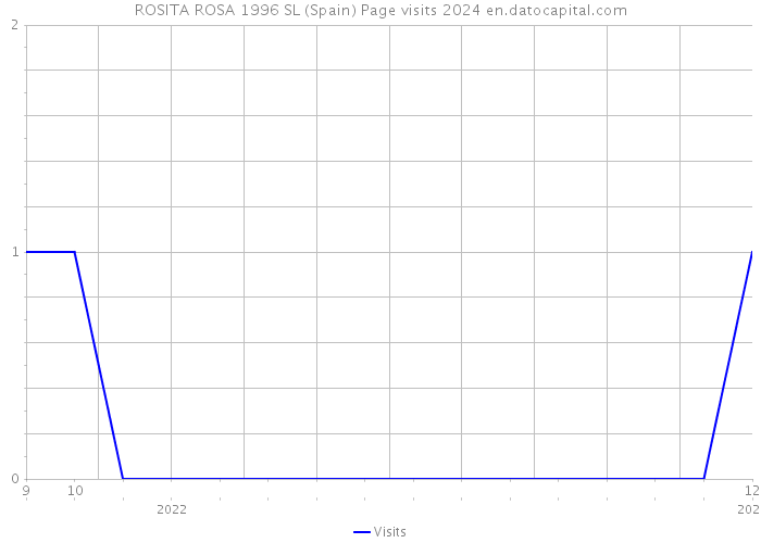 ROSITA ROSA 1996 SL (Spain) Page visits 2024 