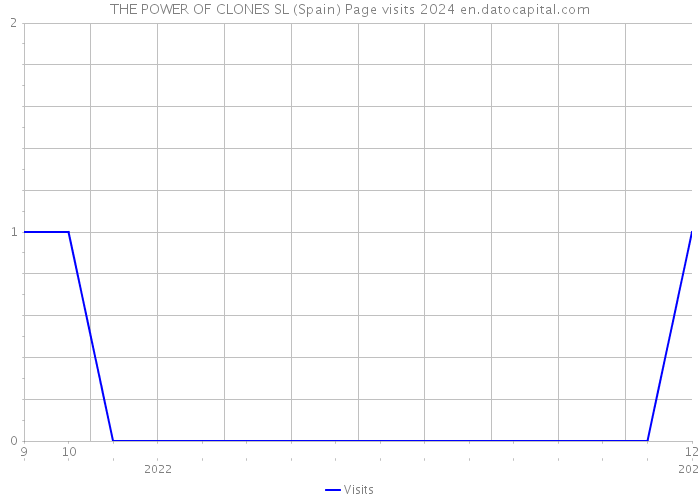 THE POWER OF CLONES SL (Spain) Page visits 2024 