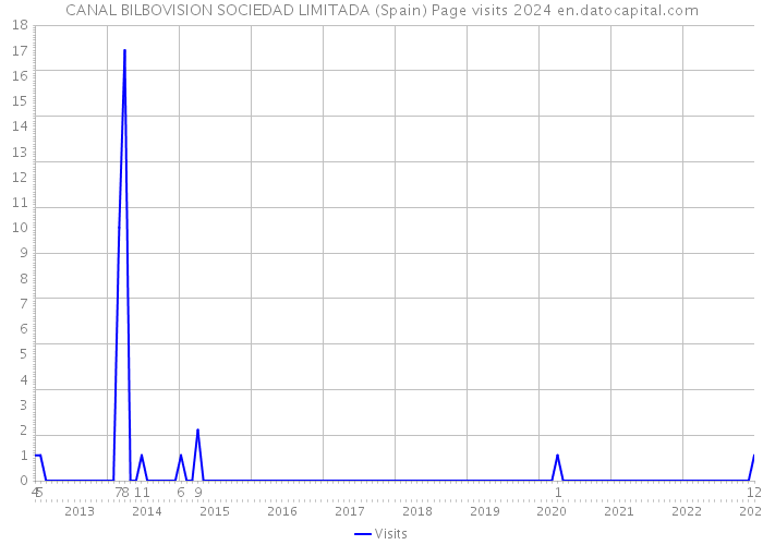 CANAL BILBOVISION SOCIEDAD LIMITADA (Spain) Page visits 2024 