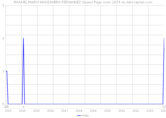 MANUEL MARIO MANZANERA FERNANDEZ (Spain) Page visits 2024 