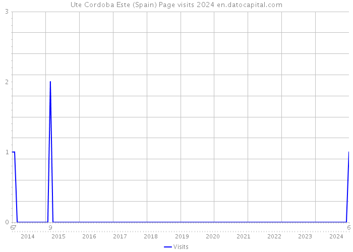 Ute Cordoba Este (Spain) Page visits 2024 
