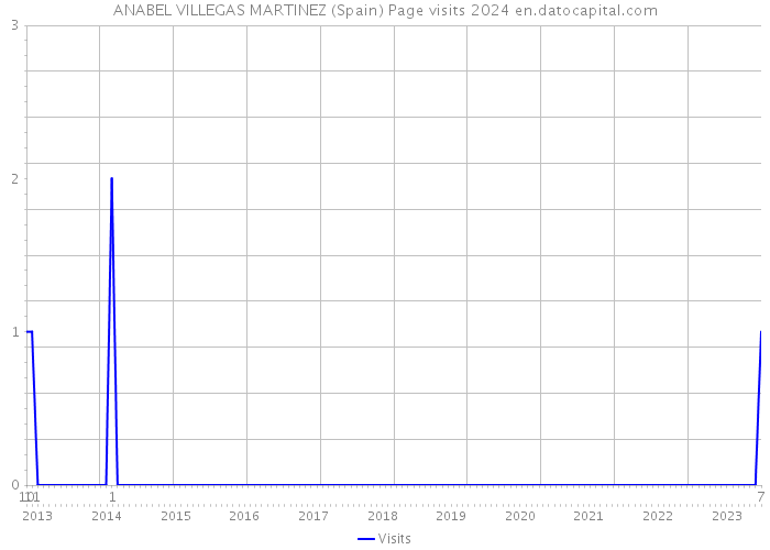 ANABEL VILLEGAS MARTINEZ (Spain) Page visits 2024 