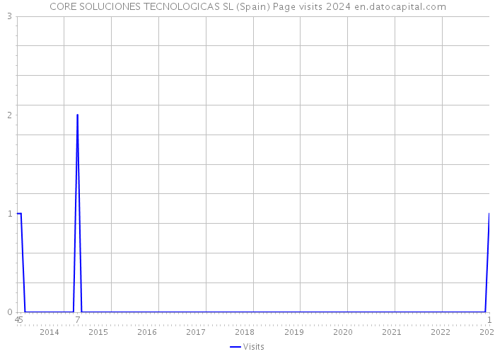 CORE SOLUCIONES TECNOLOGICAS SL (Spain) Page visits 2024 