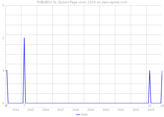 PUBLIBOX SL (Spain) Page visits 2024 