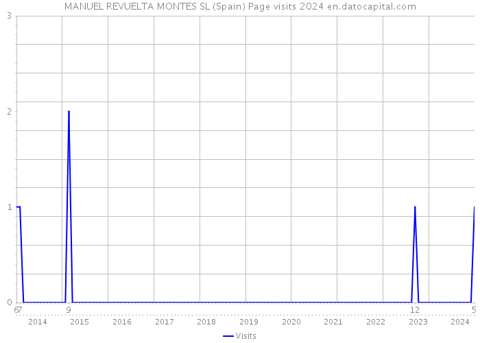 MANUEL REVUELTA MONTES SL (Spain) Page visits 2024 