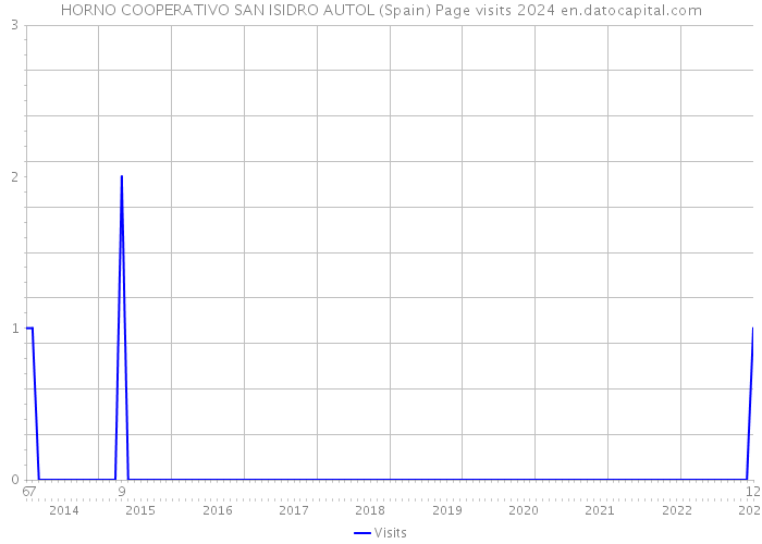 HORNO COOPERATIVO SAN ISIDRO AUTOL (Spain) Page visits 2024 