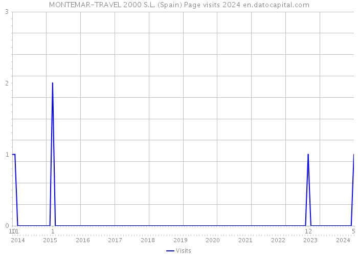 MONTEMAR-TRAVEL 2000 S.L. (Spain) Page visits 2024 