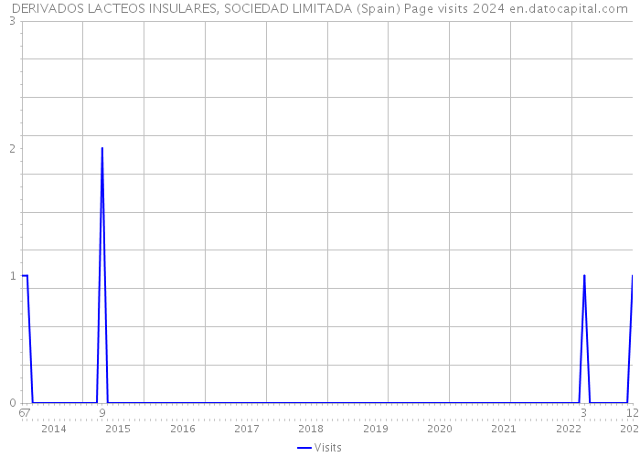 DERIVADOS LACTEOS INSULARES, SOCIEDAD LIMITADA (Spain) Page visits 2024 