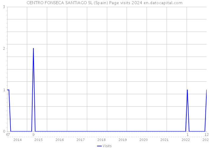 CENTRO FONSECA SANTIAGO SL (Spain) Page visits 2024 