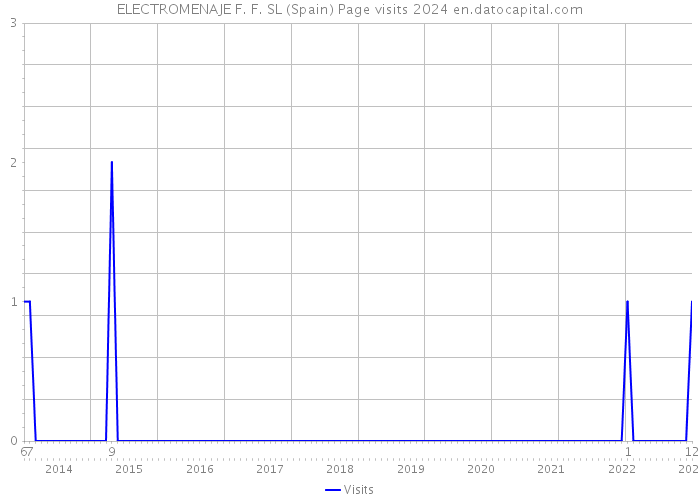 ELECTROMENAJE F. F. SL (Spain) Page visits 2024 