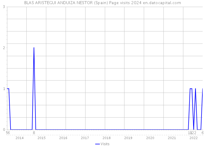 BLAS ARISTEGUI ANDUIZA NESTOR (Spain) Page visits 2024 
