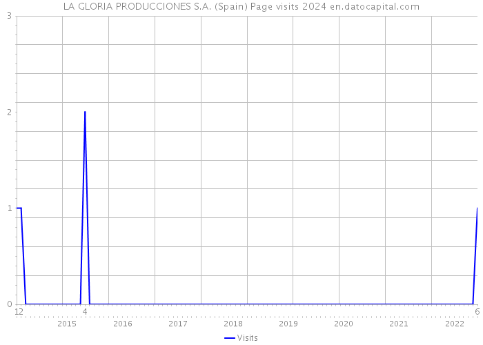 LA GLORIA PRODUCCIONES S.A. (Spain) Page visits 2024 
