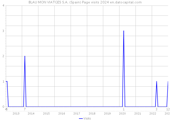 BLAU MON VIATGES S.A. (Spain) Page visits 2024 
