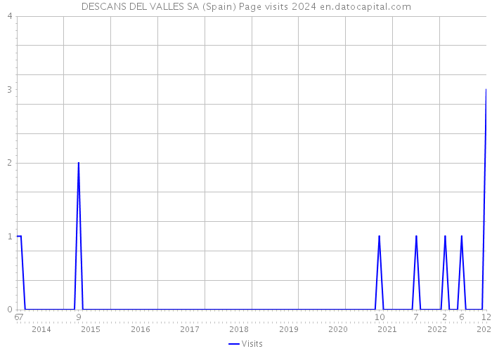 DESCANS DEL VALLES SA (Spain) Page visits 2024 