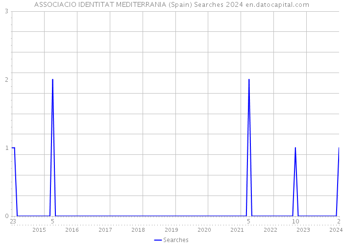ASSOCIACIO IDENTITAT MEDITERRANIA (Spain) Searches 2024 