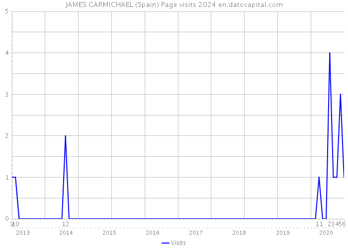 JAMES CARMICHAEL (Spain) Page visits 2024 
