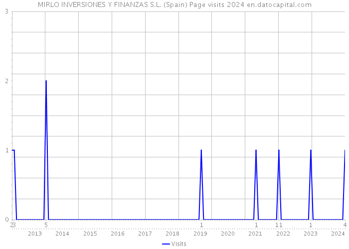 MIRLO INVERSIONES Y FINANZAS S.L. (Spain) Page visits 2024 