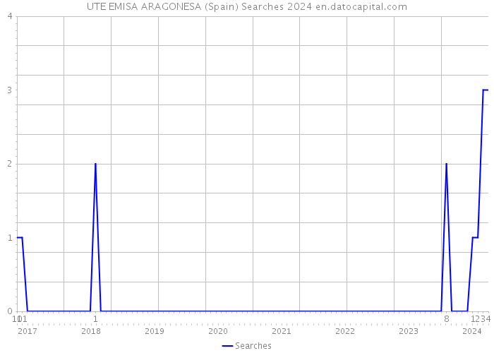 UTE EMISA ARAGONESA (Spain) Searches 2024 