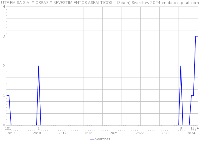 UTE EMISA S.A. Y OBRAS Y REVESTIMIENTOS ASFALTICOS II (Spain) Searches 2024 