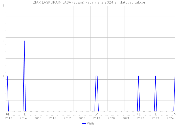 ITZIAR LASKURAIN LASA (Spain) Page visits 2024 