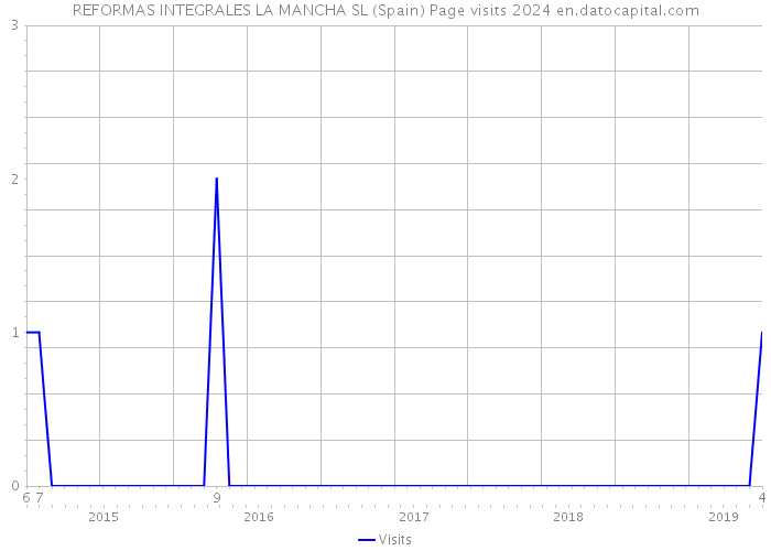 REFORMAS INTEGRALES LA MANCHA SL (Spain) Page visits 2024 