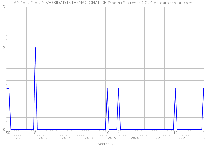 ANDALUCIA UNIVERSIDAD INTERNACIONAL DE (Spain) Searches 2024 