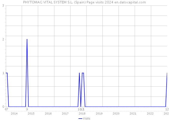 PHYTOMAG VITAL SYSTEM S.L. (Spain) Page visits 2024 