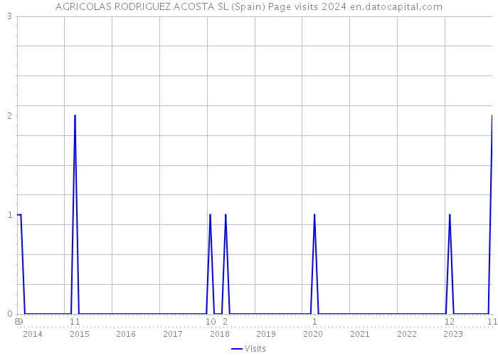 AGRICOLAS RODRIGUEZ ACOSTA SL (Spain) Page visits 2024 