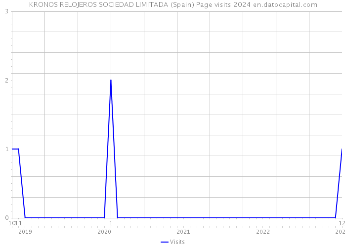 KRONOS RELOJEROS SOCIEDAD LIMITADA (Spain) Page visits 2024 