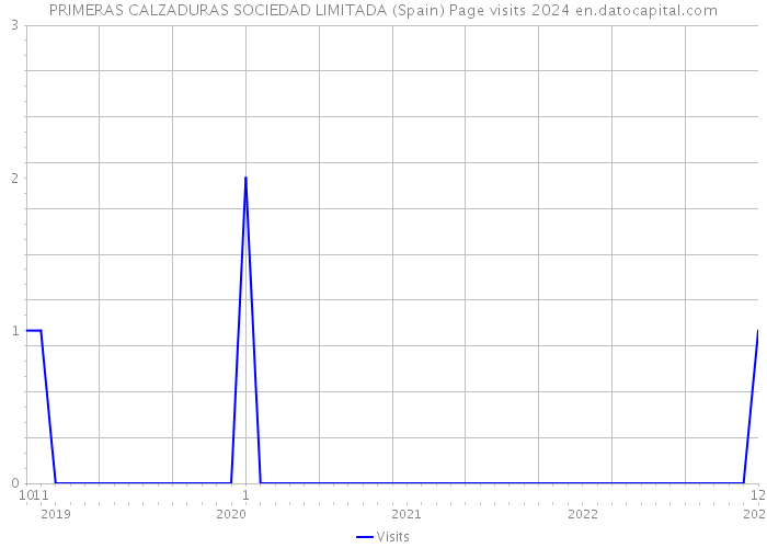 PRIMERAS CALZADURAS SOCIEDAD LIMITADA (Spain) Page visits 2024 