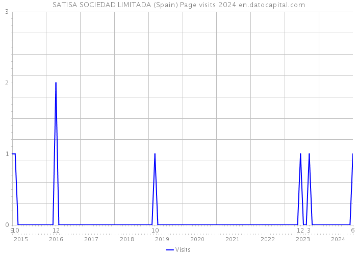 SATISA SOCIEDAD LIMITADA (Spain) Page visits 2024 