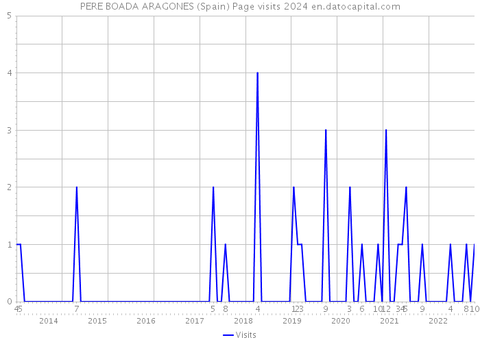 PERE BOADA ARAGONES (Spain) Page visits 2024 