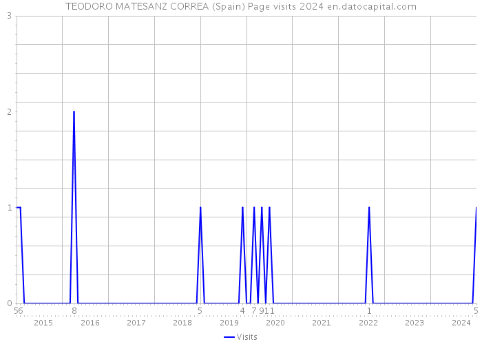 TEODORO MATESANZ CORREA (Spain) Page visits 2024 
