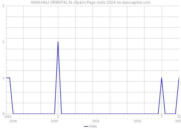 NOAKHALI ORIENTAL SL (Spain) Page visits 2024 