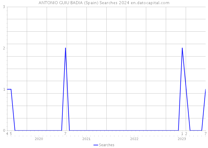 ANTONIO GUIU BADIA (Spain) Searches 2024 