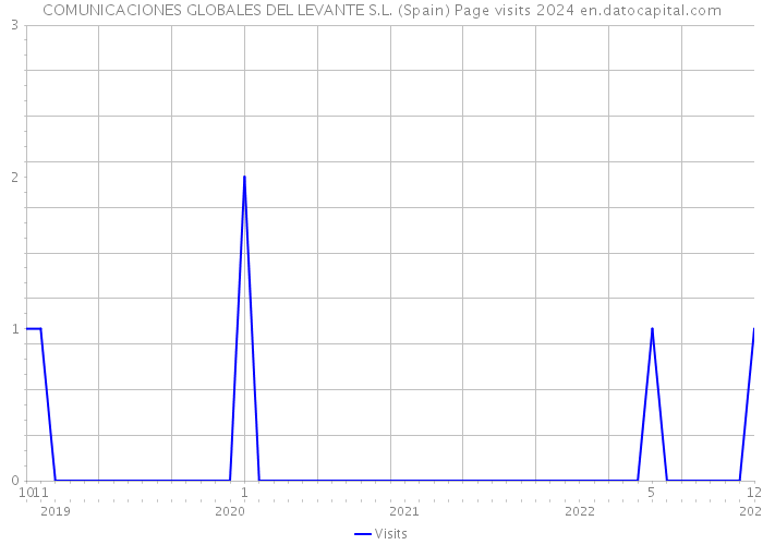 COMUNICACIONES GLOBALES DEL LEVANTE S.L. (Spain) Page visits 2024 