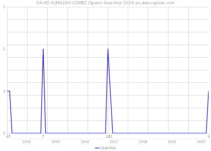 DAVID ALMAZAN GOMEZ (Spain) Searches 2024 
