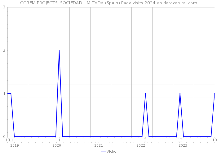 COREM PROJECTS, SOCIEDAD LIMITADA (Spain) Page visits 2024 