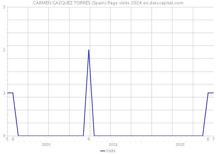 CARMEN GAZQUEZ TORRES (Spain) Page visits 2024 