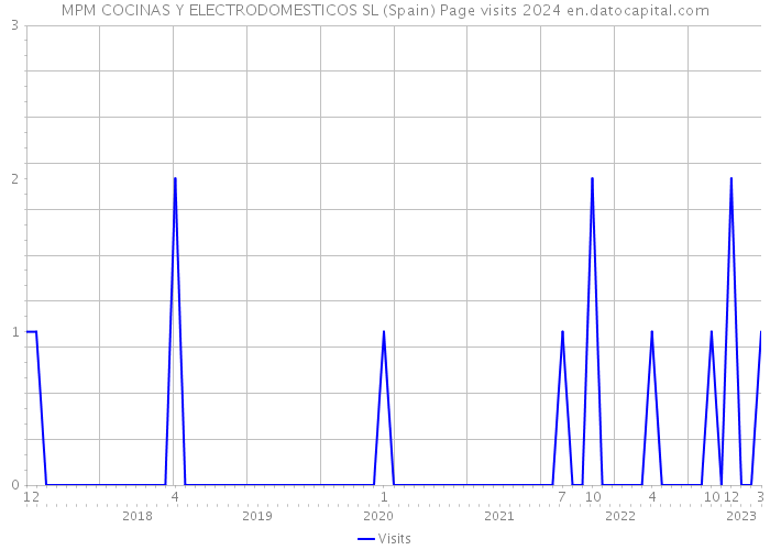 MPM COCINAS Y ELECTRODOMESTICOS SL (Spain) Page visits 2024 