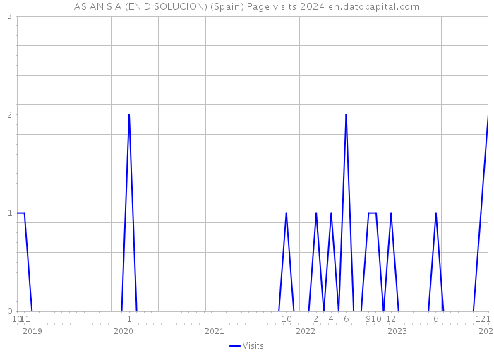 ASIAN S A (EN DISOLUCION) (Spain) Page visits 2024 