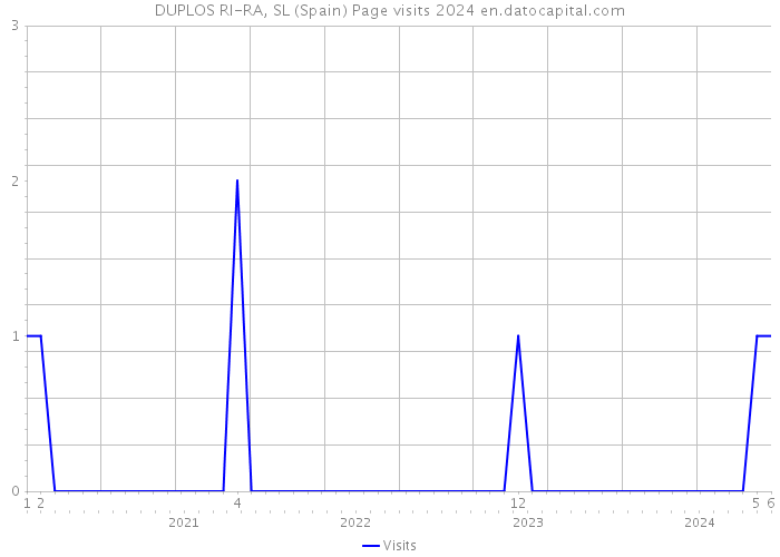 DUPLOS RI-RA, SL (Spain) Page visits 2024 
