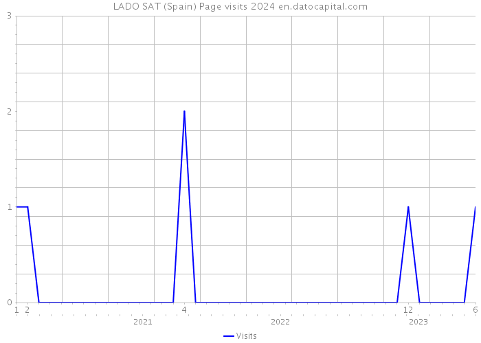 LADO SAT (Spain) Page visits 2024 