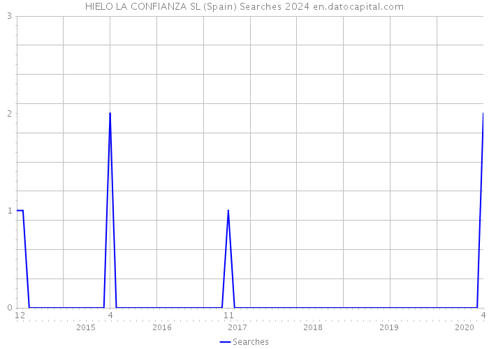 HIELO LA CONFIANZA SL (Spain) Searches 2024 
