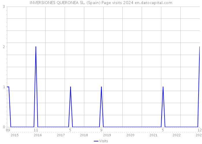 INVERSIONES QUERONEA SL. (Spain) Page visits 2024 